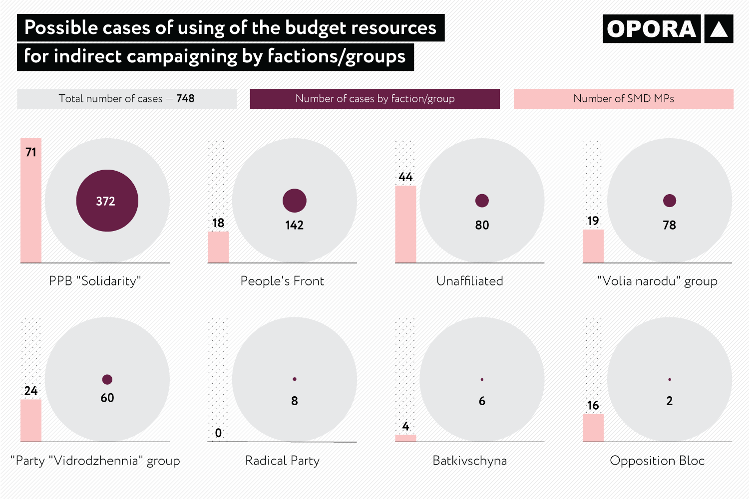 2018 12 5 OPORA Budget abuse Cases by factions