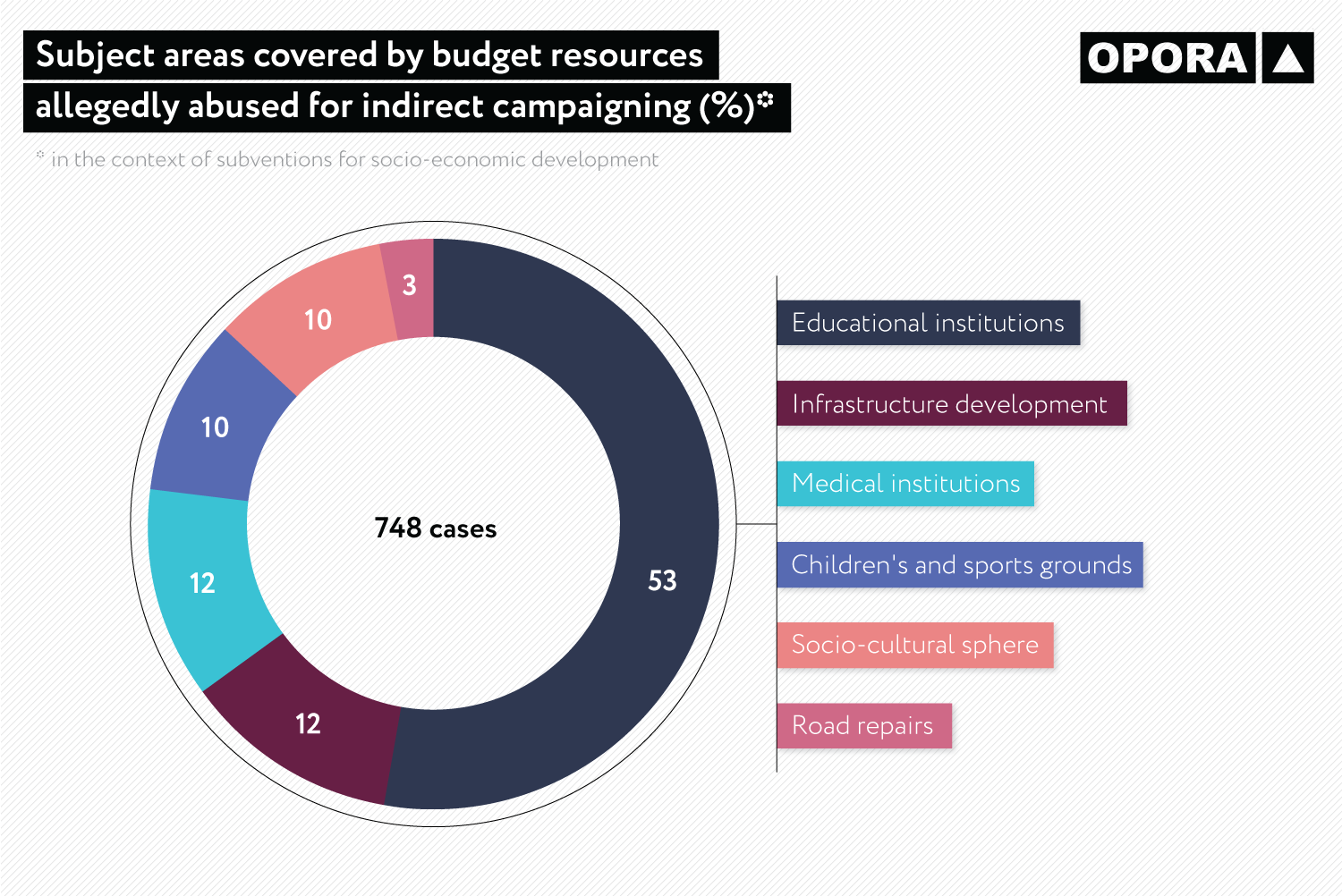 2018 12 5 OPORA Budget abuse Subject