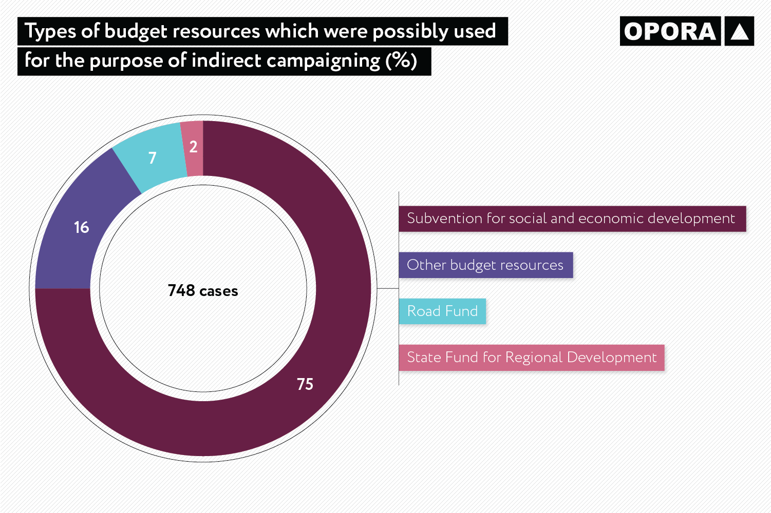 2018 12 5 OPORA Budget abuse Types