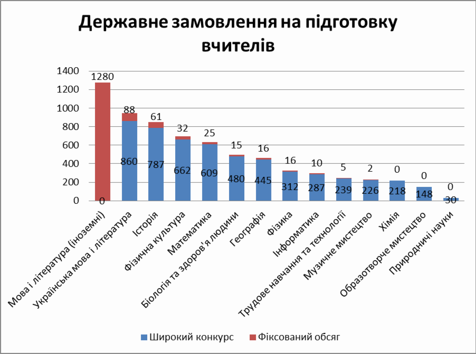 22 08 2018 osvita derzhzamovlennia vchyteliv