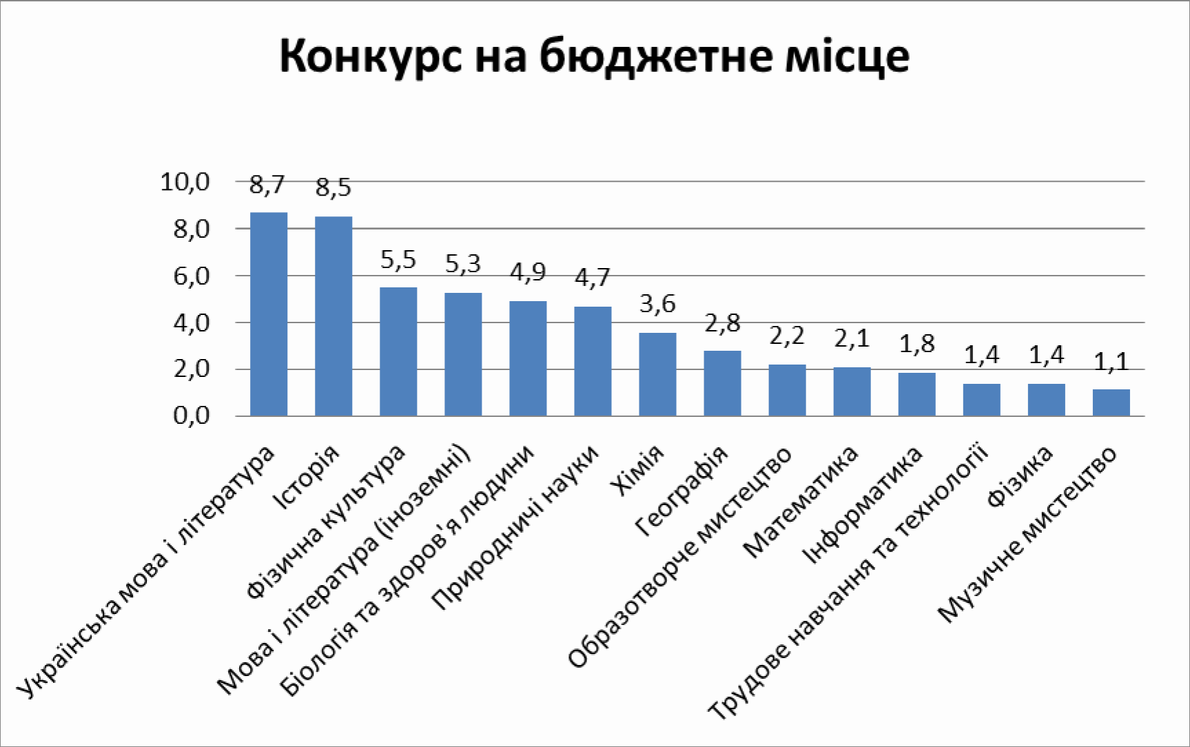 22 08 2018 osvita konkurs na budget