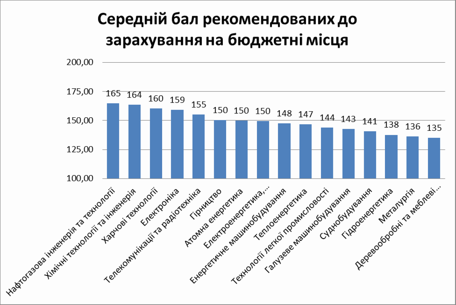 22 08 2018 osvita serednij bal rekomendovanyh na budget