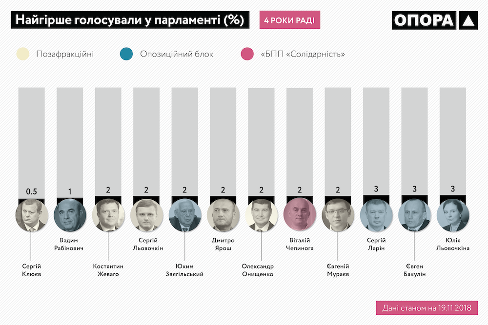 OPORA 4years Verkhovna rada Infographics 07