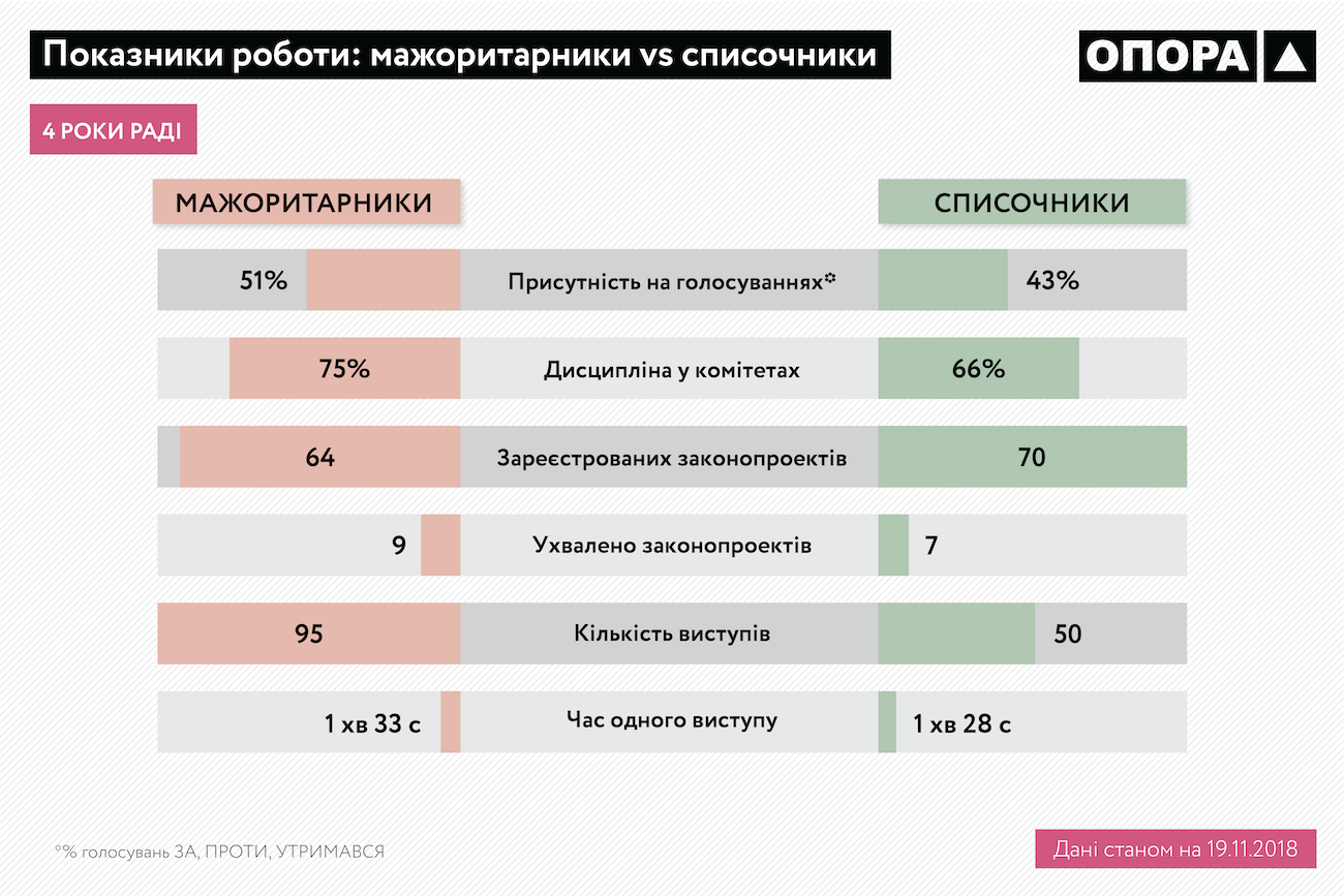 OPORA 4years Verkhovna rada Infographics 10