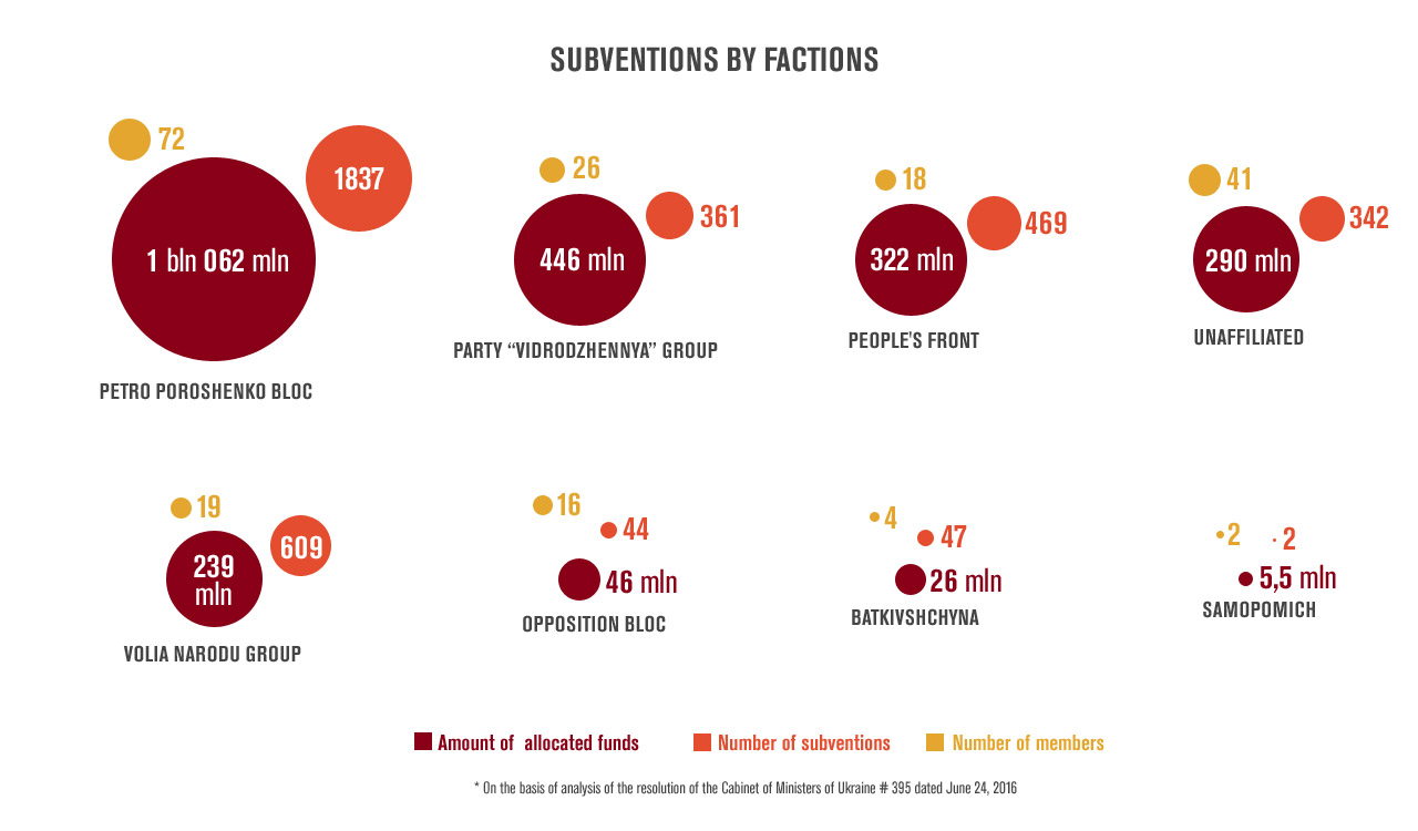 Subventions by factions