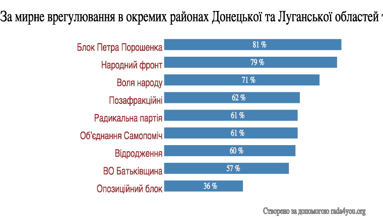 Візуалізація 5