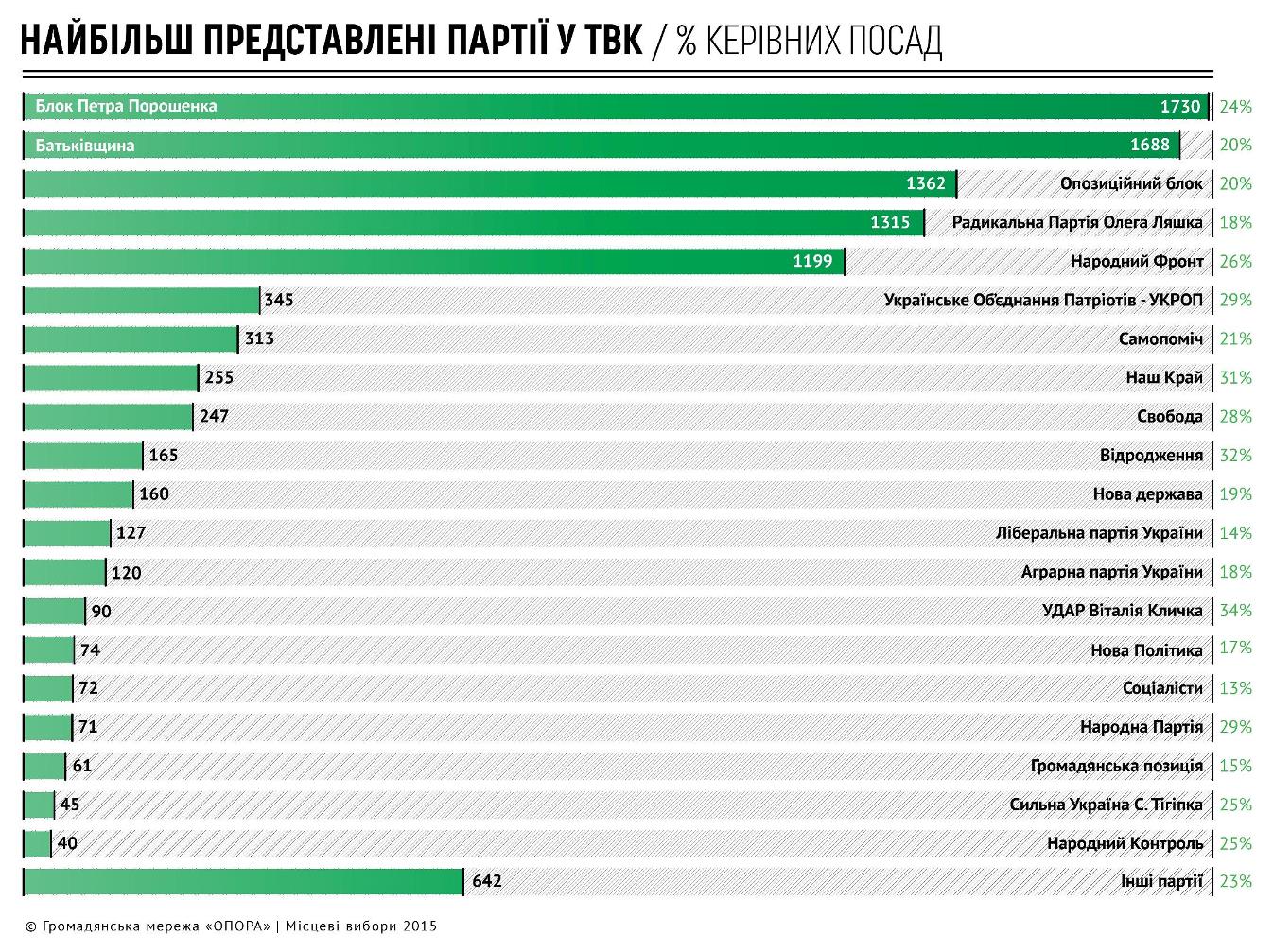 0 start mistsevykh vyboriv 1