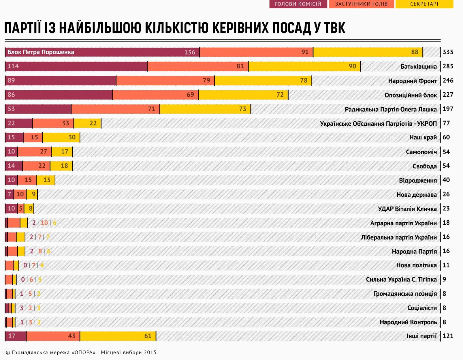 0 start mistsevykh vyboriv 2