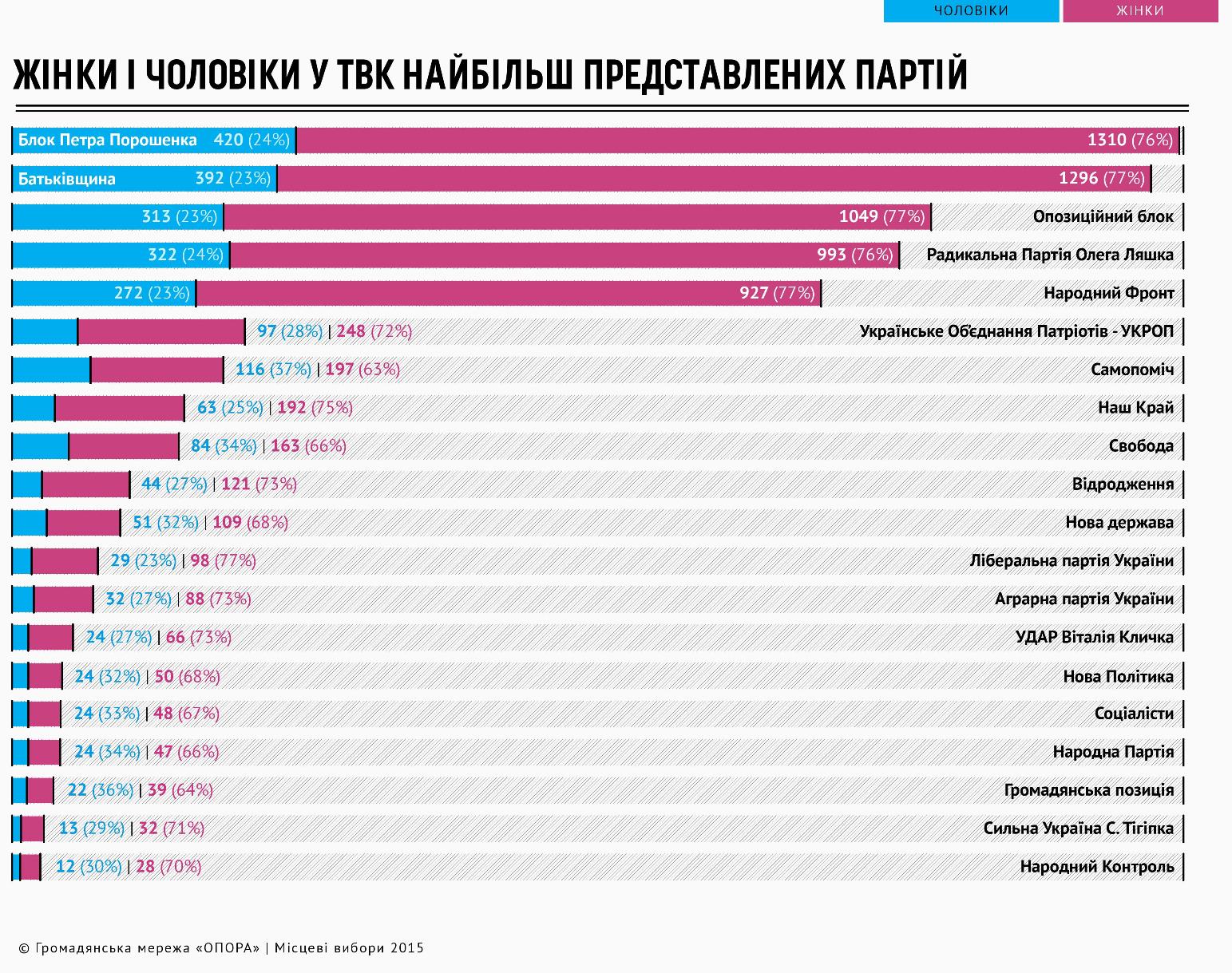 0 start mistsevykh vyboriv 3