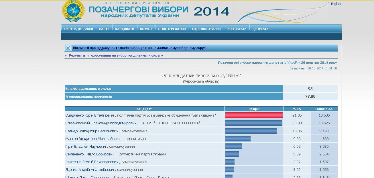 182okrug result 28 10