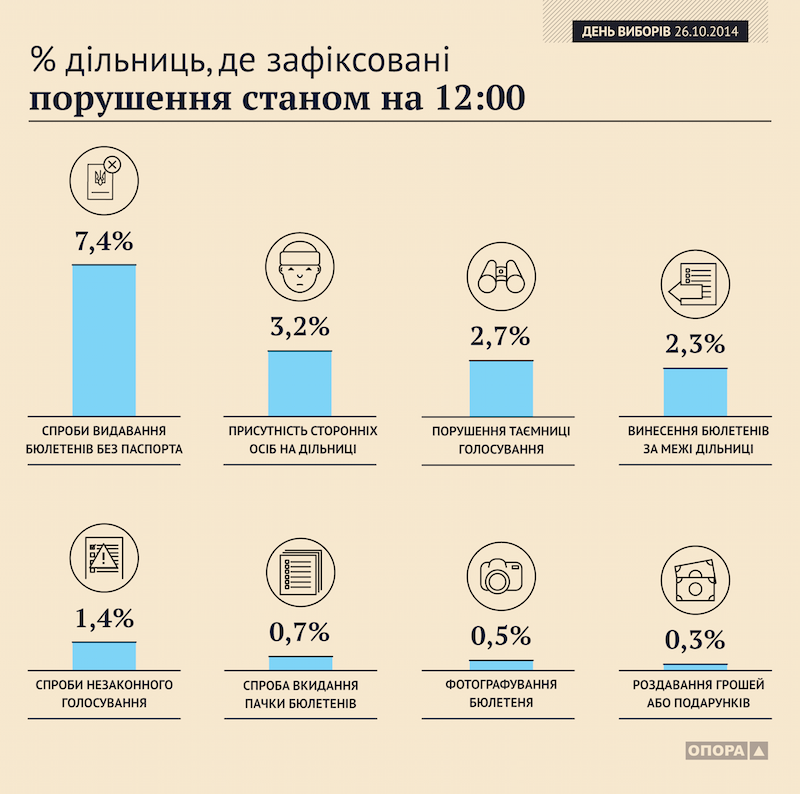 Порушення зафіксованні ОПОРОЮ на 12:00