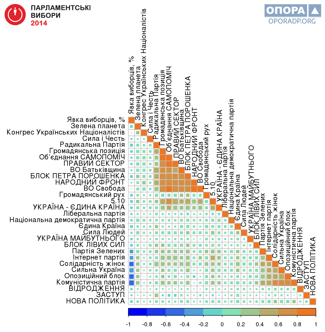 corrplot yavka OPORA 2