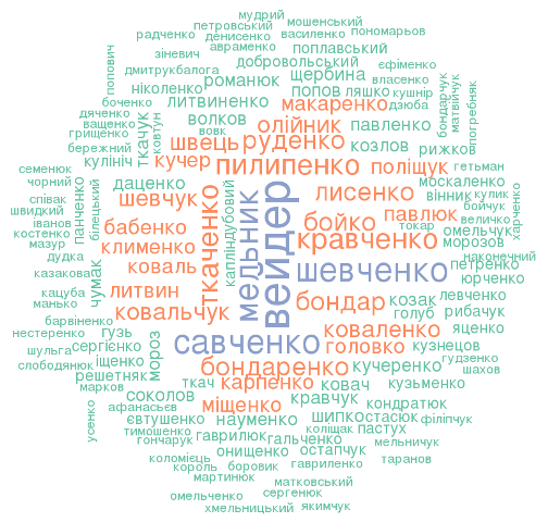 kand prizv wordcloud