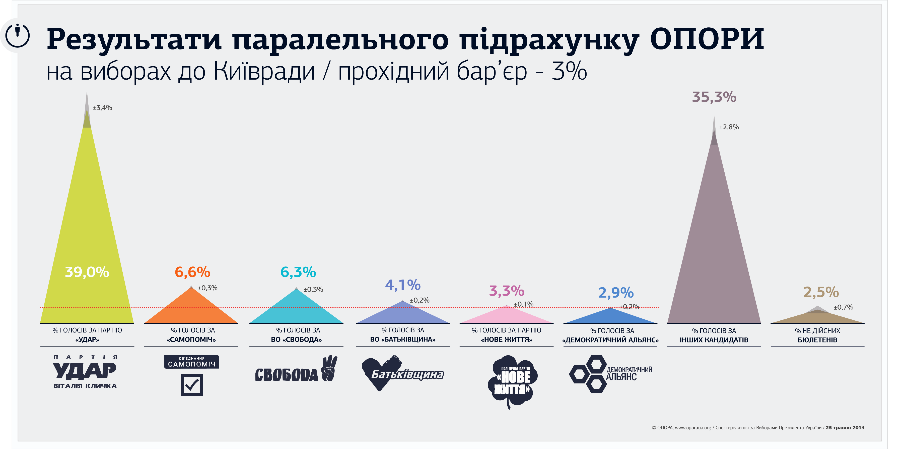 vybory mera Kyiv