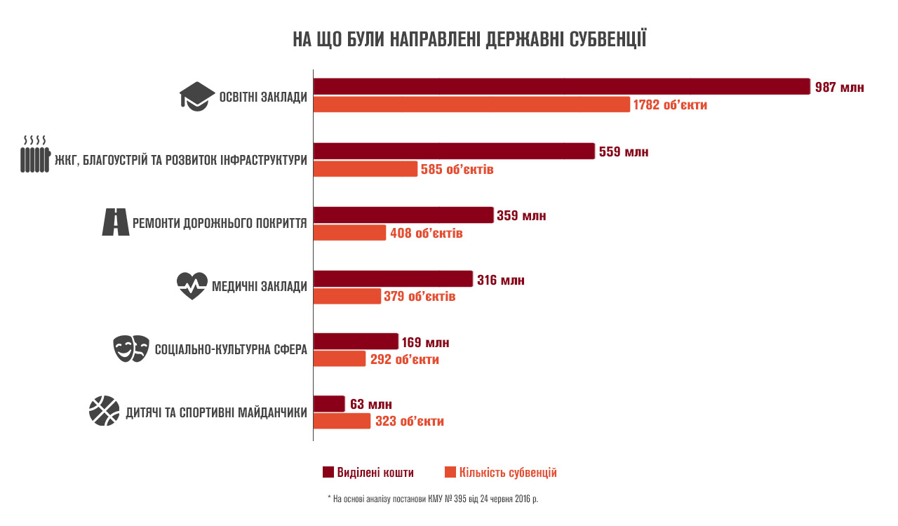 subvencii 2016 na sho napravlialy