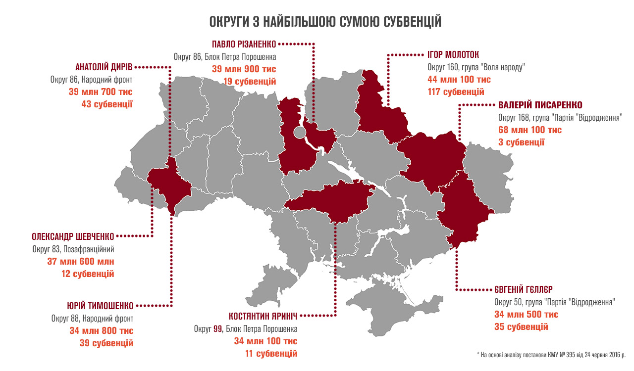 subvencii 2016 top 8 naibagatshyh okrugiv